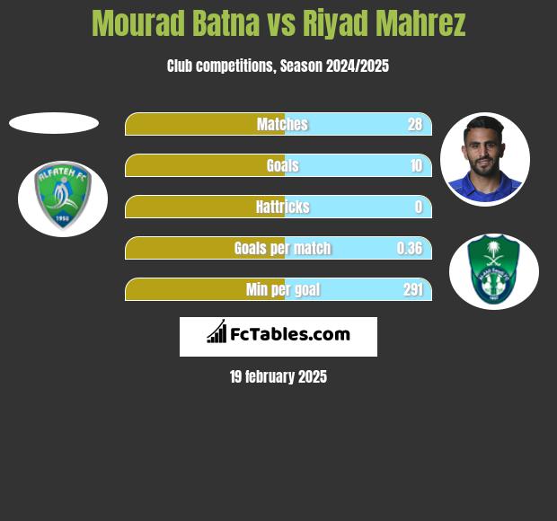 Mourad Batna vs Riyad Mahrez h2h player stats