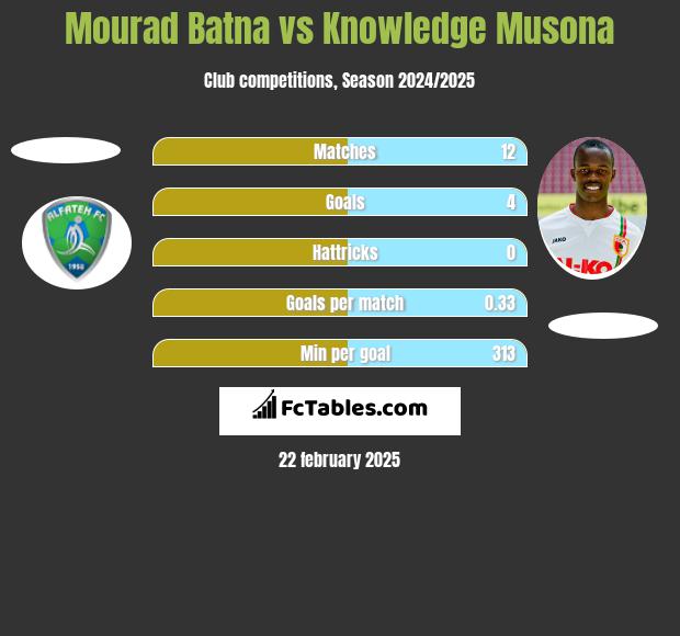 Mourad Batna vs Knowledge Musona h2h player stats