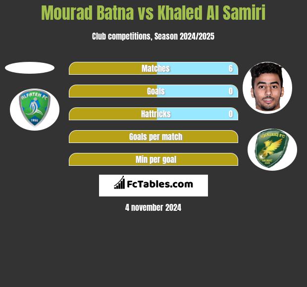 Mourad Batna vs Khaled Al Samiri h2h player stats