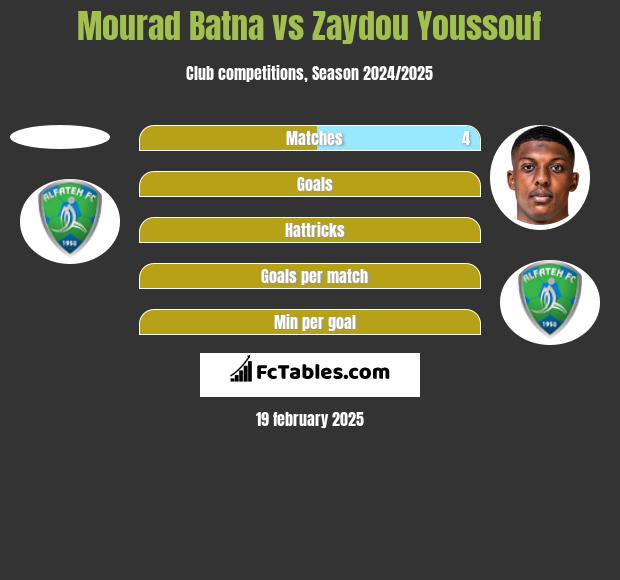 Mourad Batna vs Zaydou Youssouf h2h player stats