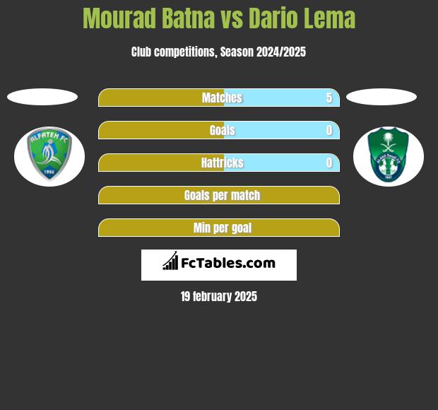 Mourad Batna vs Dario Lema h2h player stats