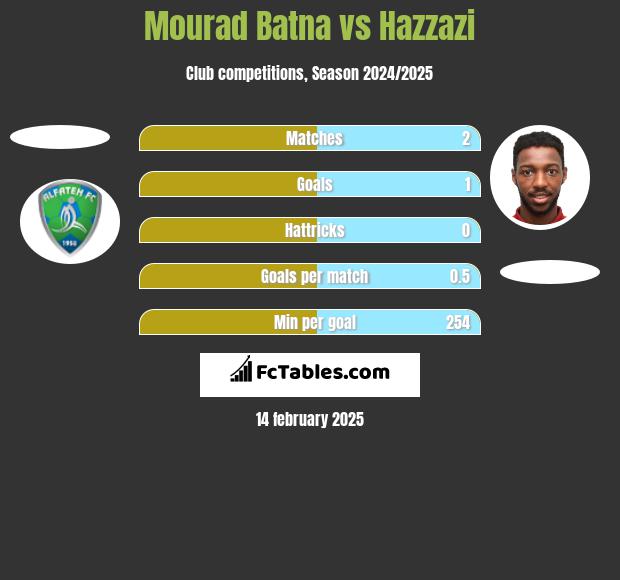 Mourad Batna vs Hazzazi h2h player stats