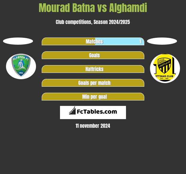 Mourad Batna vs Alghamdi h2h player stats