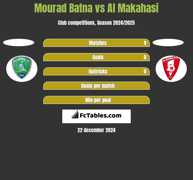 Mourad Batna vs Al Makahasi h2h player stats