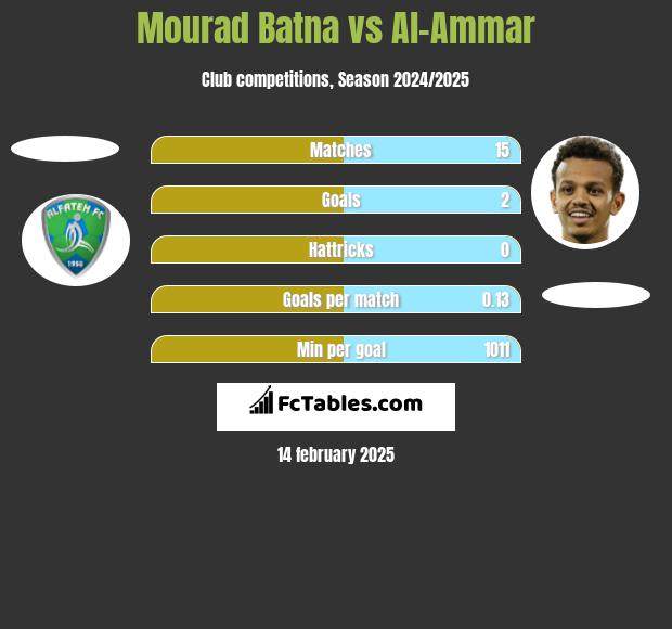 Mourad Batna vs Al-Ammar h2h player stats