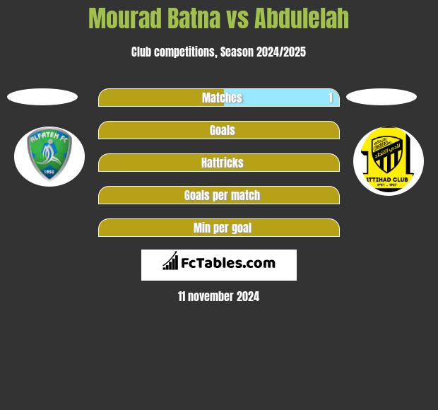 Mourad Batna vs Abdulelah h2h player stats