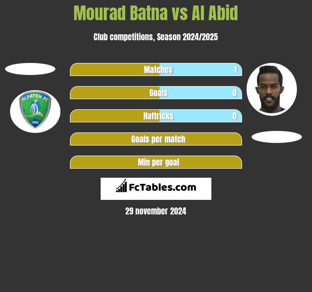 Mourad Batna vs Al Abid h2h player stats