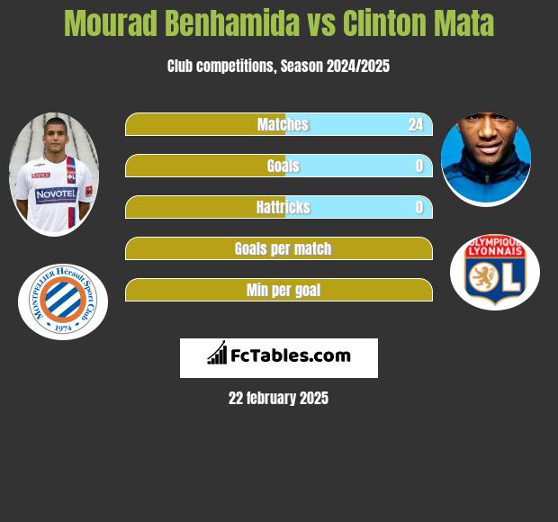 Mourad Benhamida vs Clinton Mata h2h player stats