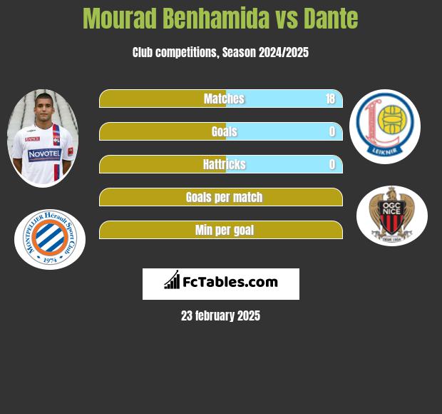 Mourad Benhamida vs Dante h2h player stats