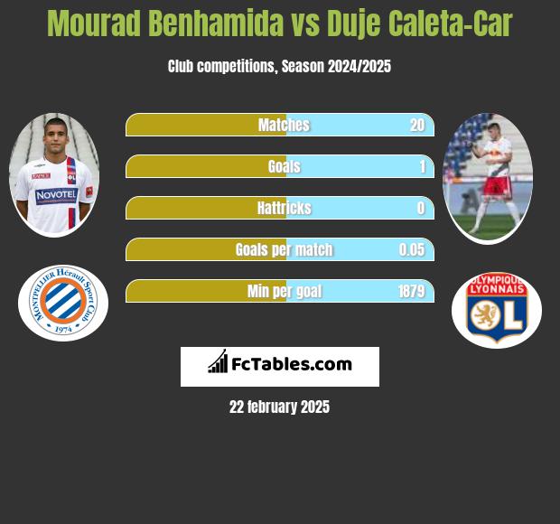 Mourad Benhamida vs Duje Caleta-Car h2h player stats