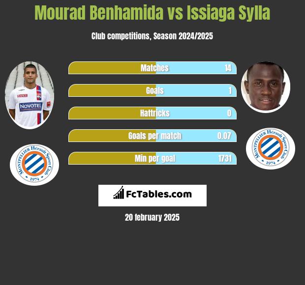 Mourad Benhamida vs Issiaga Sylla h2h player stats