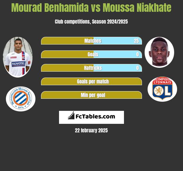 Mourad Benhamida vs Moussa Niakhate h2h player stats