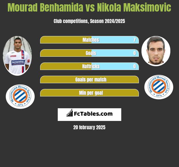 Mourad Benhamida vs Nikola Maksimovic h2h player stats