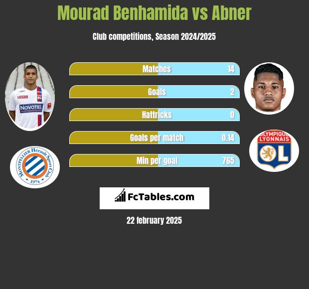 Mourad Benhamida vs Abner h2h player stats