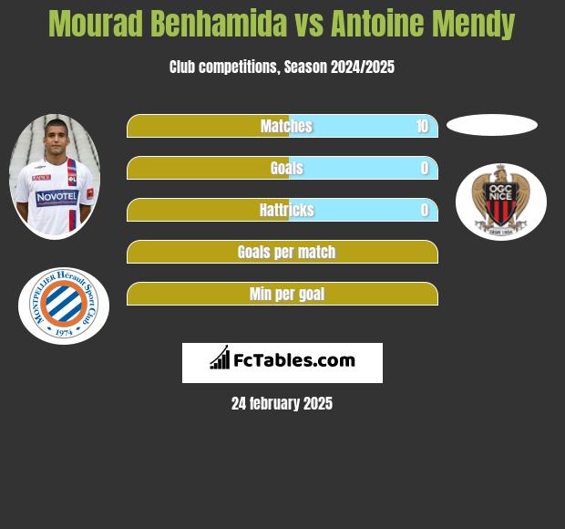 Mourad Benhamida vs Antoine Mendy h2h player stats