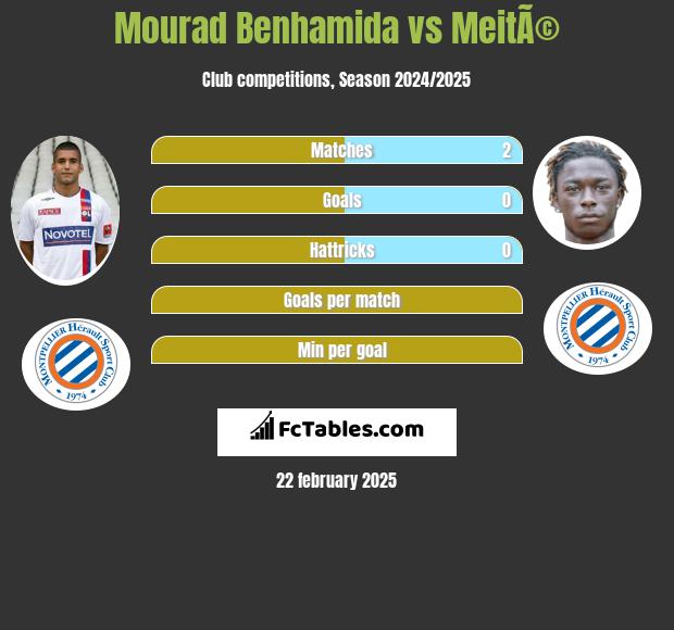 Mourad Benhamida vs MeitÃ© h2h player stats