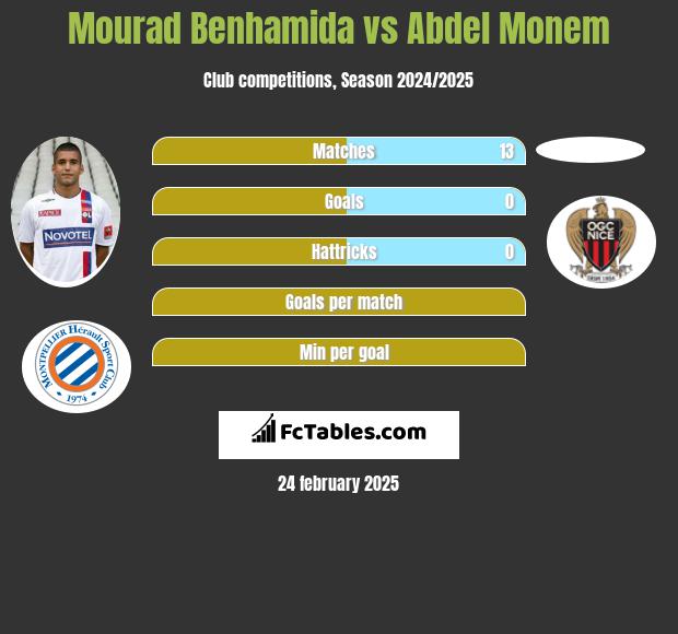 Mourad Benhamida vs Abdel Monem h2h player stats