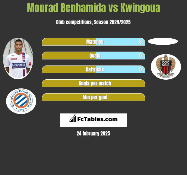 Mourad Benhamida vs Kwingoua h2h player stats