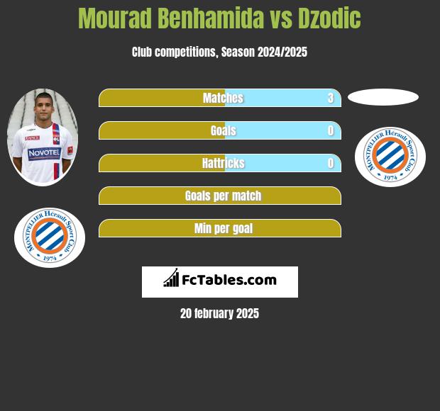 Mourad Benhamida vs Dzodic h2h player stats