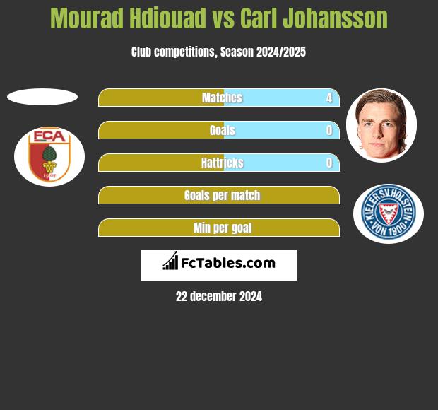 Mourad Hdiouad vs Carl Johansson h2h player stats