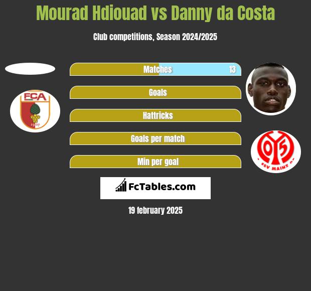 Mourad Hdiouad vs Danny da Costa h2h player stats