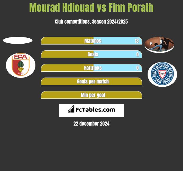 Mourad Hdiouad vs Finn Porath h2h player stats