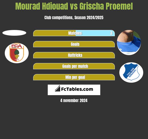 Mourad Hdiouad vs Grischa Proemel h2h player stats