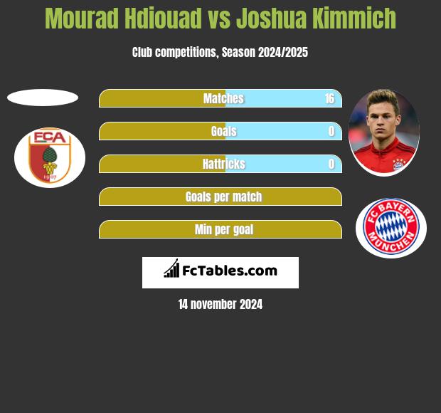 Mourad Hdiouad vs Joshua Kimmich h2h player stats