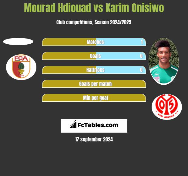 Mourad Hdiouad vs Karim Onisiwo h2h player stats