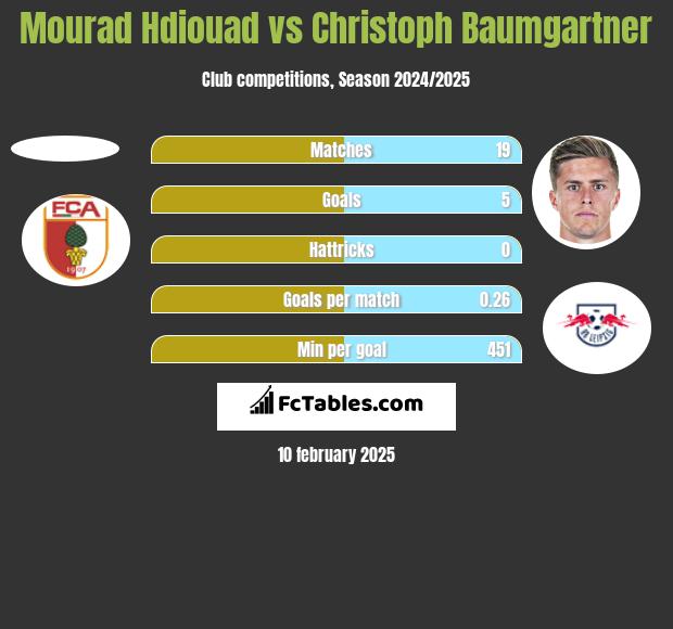 Mourad Hdiouad vs Christoph Baumgartner h2h player stats