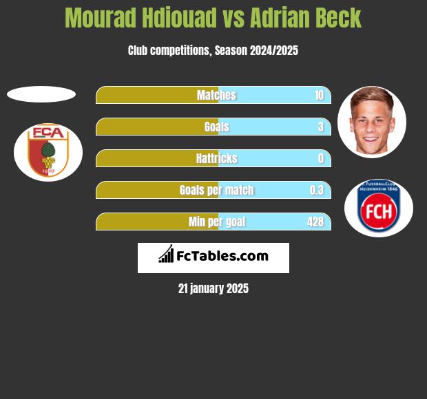 Mourad Hdiouad vs Adrian Beck h2h player stats