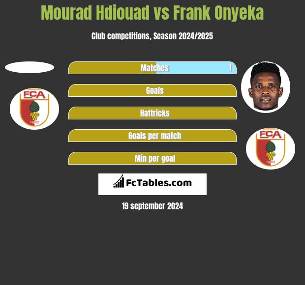 Mourad Hdiouad vs Frank Onyeka h2h player stats