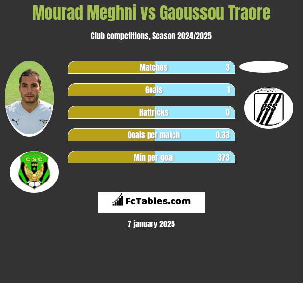 Mourad Meghni vs Gaoussou Traore h2h player stats