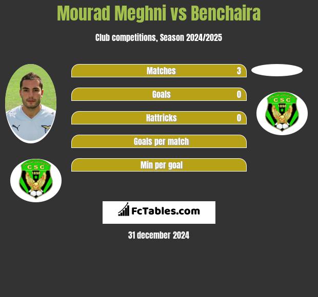 Mourad Meghni vs Benchaira h2h player stats