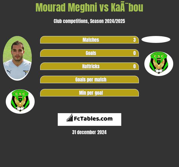 Mourad Meghni vs KaÃ¯bou h2h player stats