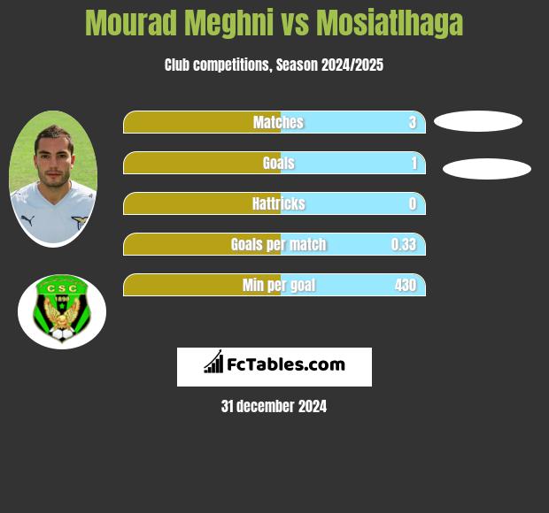 Mourad Meghni vs Mosiatlhaga h2h player stats