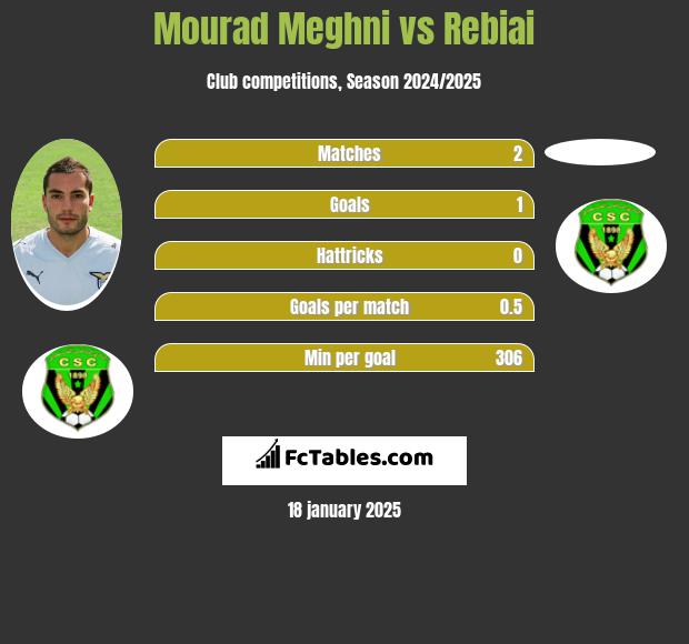 Mourad Meghni vs Rebiai h2h player stats