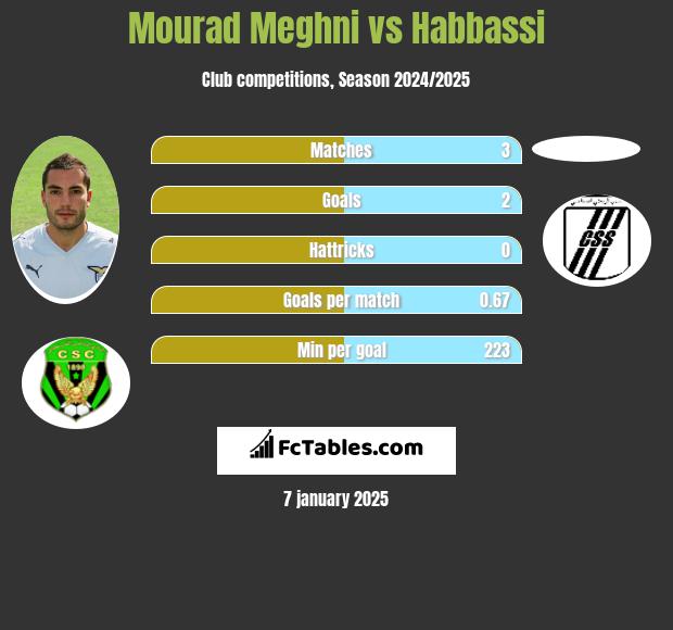 Mourad Meghni vs Habbassi h2h player stats