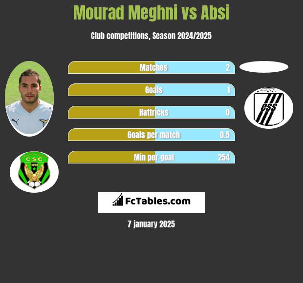 Mourad Meghni vs Absi h2h player stats