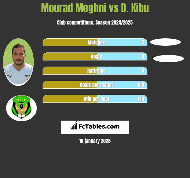 Mourad Meghni vs D. Kibu h2h player stats