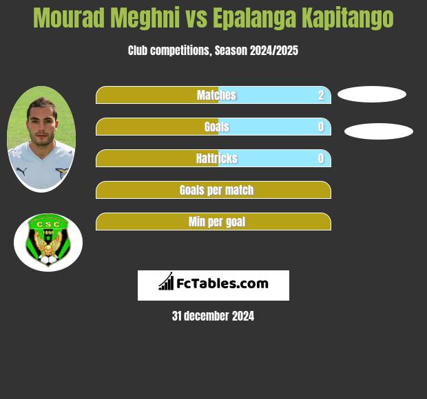 Mourad Meghni vs Epalanga Kapitango h2h player stats