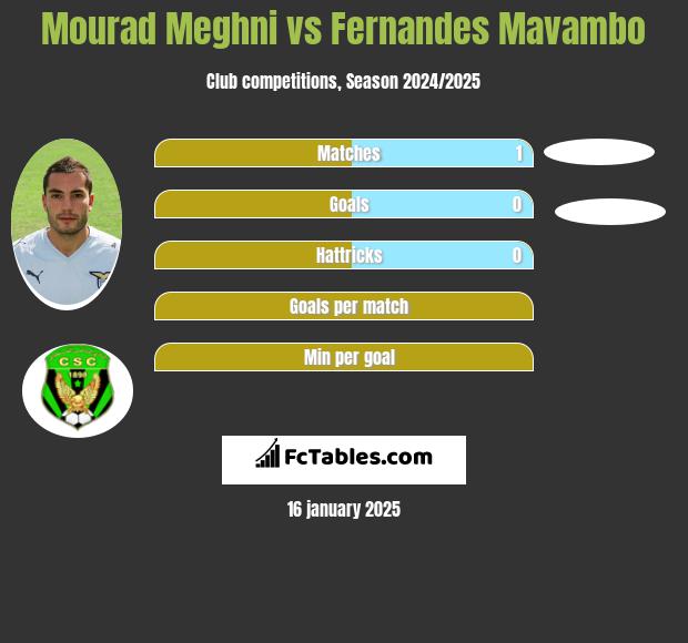 Mourad Meghni vs Fernandes Mavambo h2h player stats