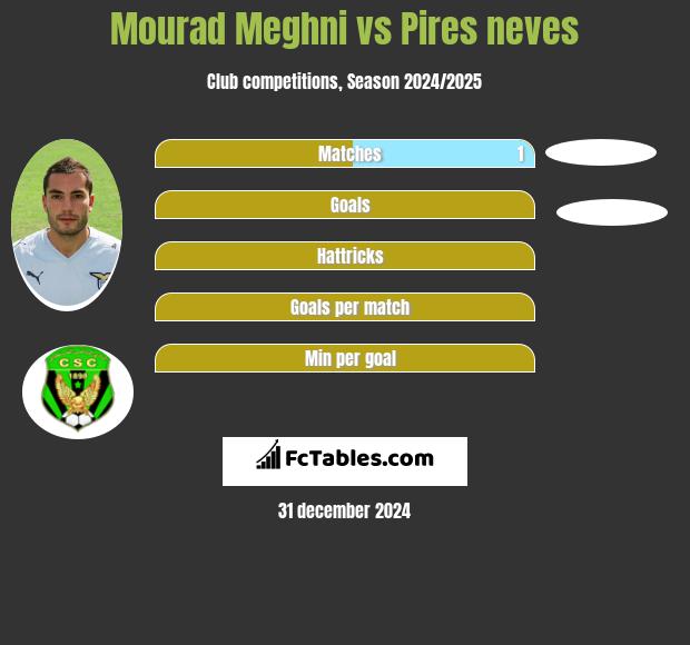 Mourad Meghni vs Pires neves h2h player stats