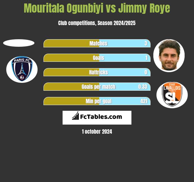 Mouritala Ogunbiyi vs Jimmy Roye h2h player stats