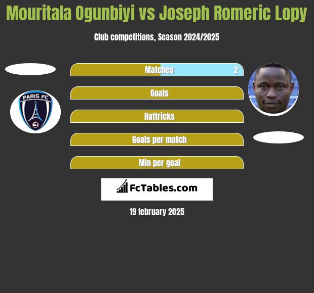 Mouritala Ogunbiyi vs Joseph Romeric Lopy h2h player stats