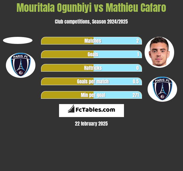 Mouritala Ogunbiyi vs Mathieu Cafaro h2h player stats