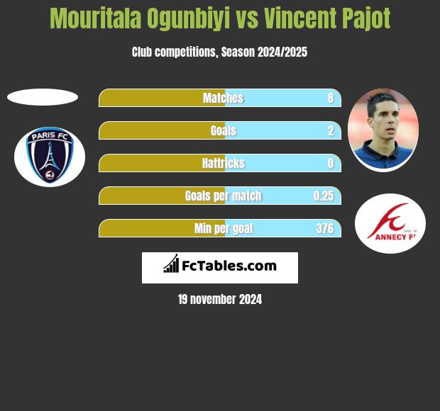 Mouritala Ogunbiyi vs Vincent Pajot h2h player stats