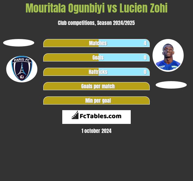 Mouritala Ogunbiyi vs Lucien Zohi h2h player stats