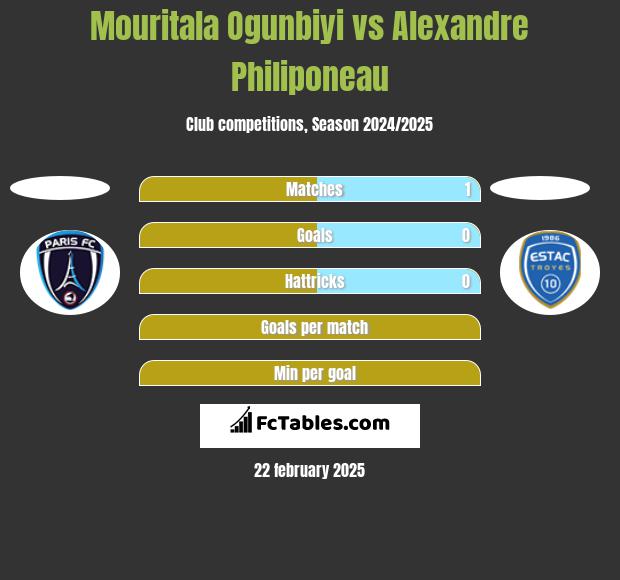 Mouritala Ogunbiyi vs Alexandre Philiponeau h2h player stats