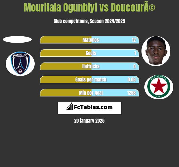 Mouritala Ogunbiyi vs DoucourÃ© h2h player stats